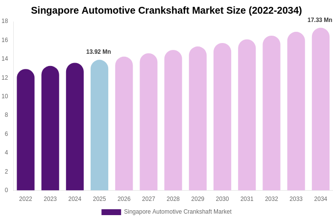 Singapore Automotive Crankshaft Market Size & Share Report By 2034