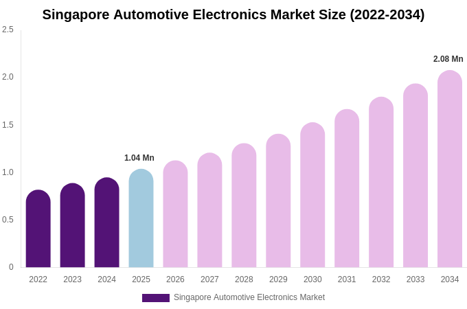 Singapore Automotive Electronics Market Size, Trends & Forecast Analysis (2026-2034)