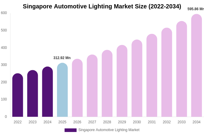 Singapore Automotive Lighting Market Size Report By 2034