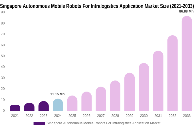 Singapore Autonomous Mobile Robots For Intralogistics Application Market Size Report By 2033