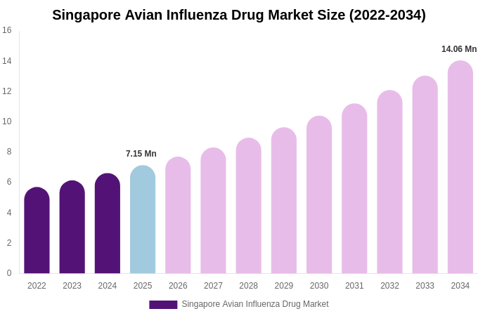 Singapore Avian Influenza Drug Market Size, Share & Trends Report By 2034