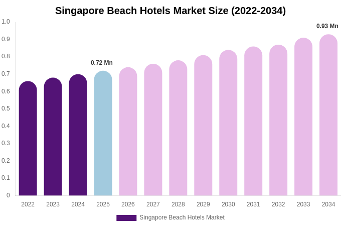 Singapore Beach Hotels Market Size & Share Report By 2034