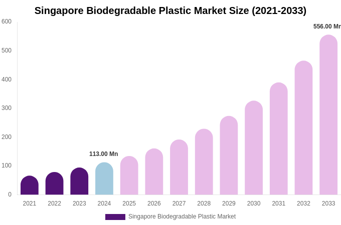 Singapore Biodegradable Plastic Market Size Report By 2033