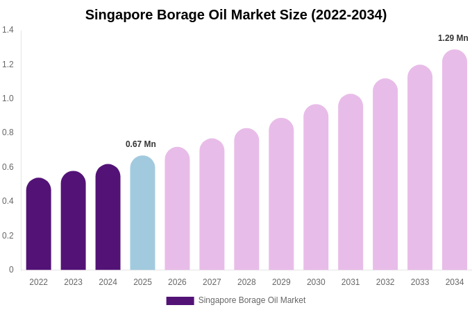 Singapore Borage Oil Market Size, Share Report By 2034