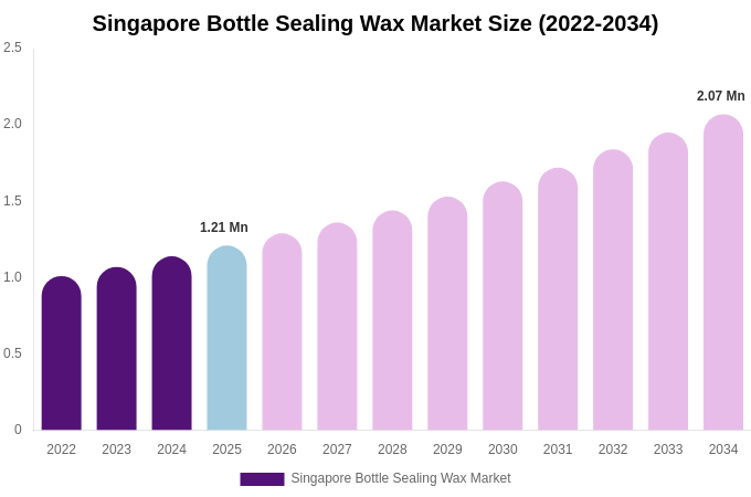 Singapore Bottle Sealing Wax Market Size, Share & Growth Analysis By [2034]