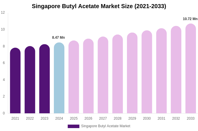 Singapore Butyl Acetate Market Size, Share & Growth Report By 2033