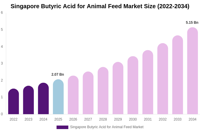 Singapore Butyric Acid for Animal Feed Market Size, Share & Trends Report By 2034