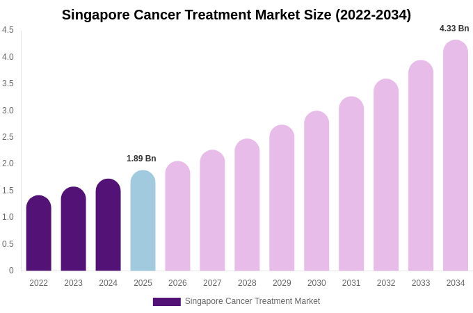 Singapore Cancer Treatment Market Size, Share & Growth Report By [2034]