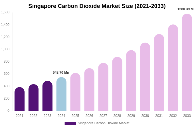 Singapore Carbon Dioxide Market Size, Share & Growth Report By [2033]