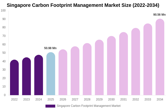 Singapore Carbon Footprint Management Market Size, Share & Trends Report By 2034