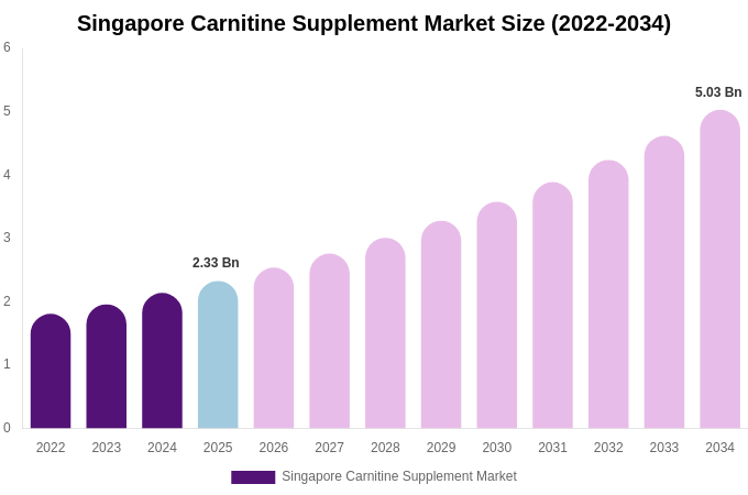 Singapore Carnitine Supplement Market Size Report By 2034