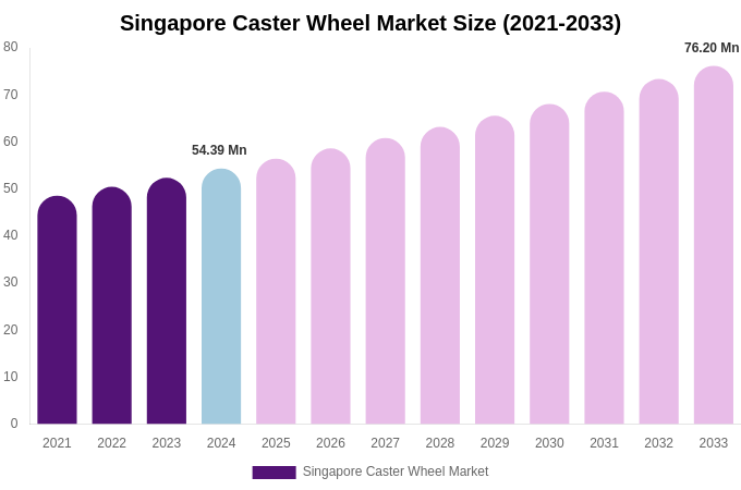 Singapore Caster Wheel Market Size, Share & Growth Report By 2033