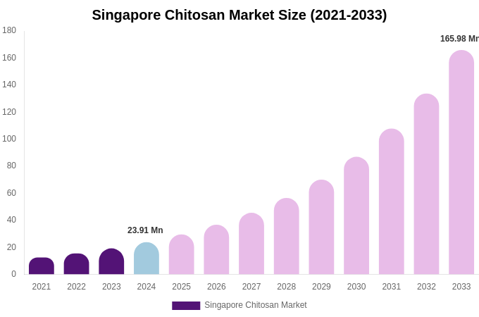 Singapore Chitosan Market Size, Trends & Forecast Analysis (2025-2033)
