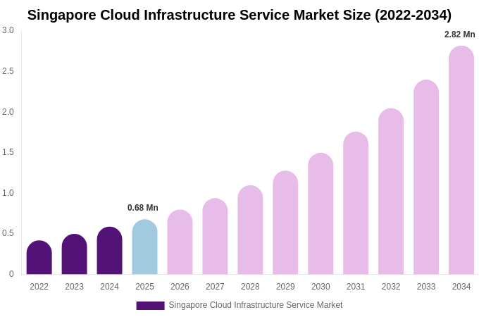 Singapore Cloud Infrastructure Service Market Size, Share & Trends Report By 2034