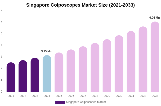 Singapore Colposcopes Market Size, Share & Growth Analysis By [2033]