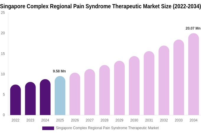 Singapore Complex Regional Pain Syndrome Therapeutic Market Size & Share Report By 2034