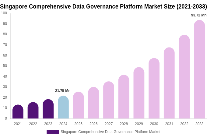 Singapore Comprehensive Data Governance Platform Market Size Report By 2033