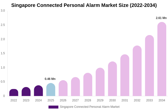 Singapore Connected Personal Alarm Market Size, Share & Growth Report By [2034]