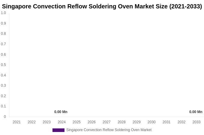 Singapore Convection Reflow Soldering Oven Market Size, Trends & Forecast Analysis (2025-2033)