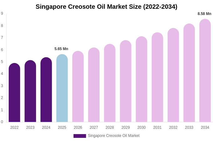 Singapore Creosote Oil Market Size, Share Report By 2034