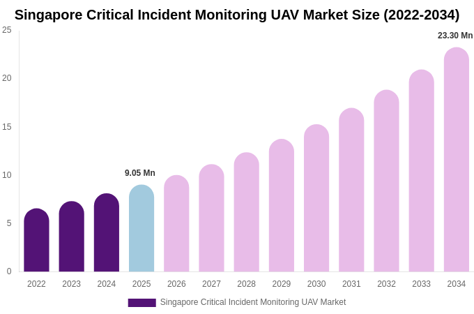 Singapore Critical Incident Monitoring UAV Market Size Report By 2034