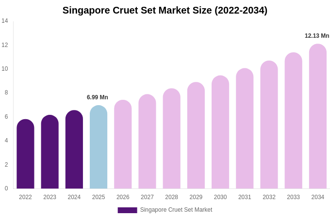 Singapore Cruet Set Market Size, Share & Growth Report By [2034]
