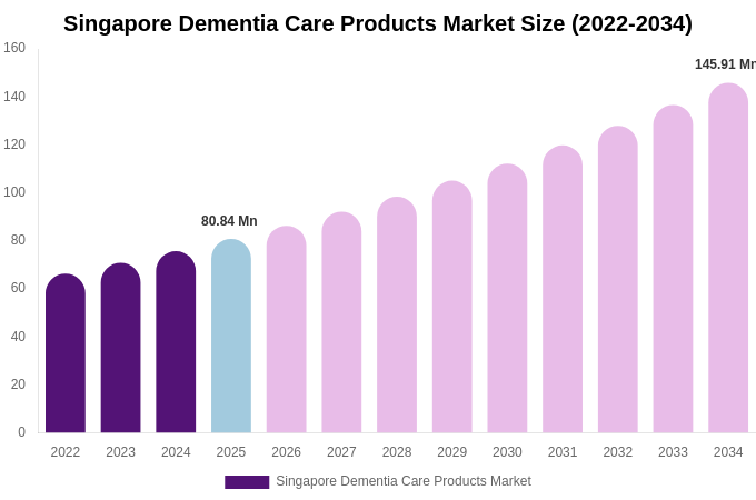 Singapore Dementia Care Products Market Size, Share Report By 2034