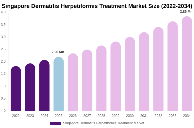 Singapore Dermatitis Herpetiformis Treatment Market Size Report By 2034