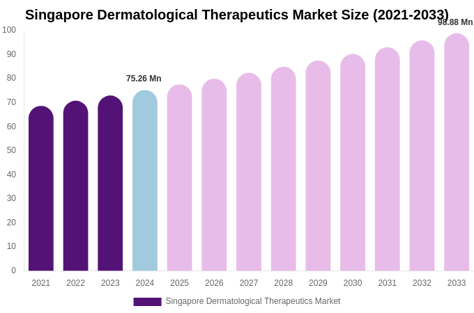 Singapore Dermatological Therapeutics Market Size, Share & Growth Analysis By [2033]