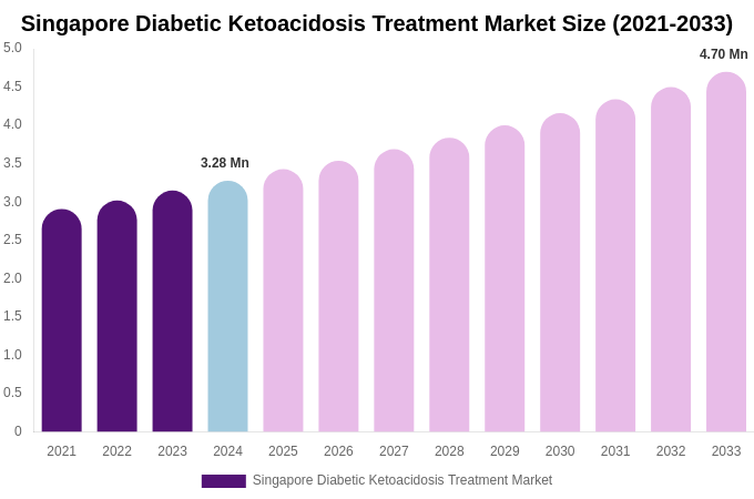 Singapore Diabetic Ketoacidosis Treatment Market Size, Share Report By 2033