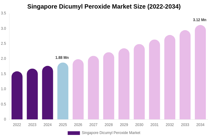 Singapore Dicumyl Peroxide Market Size, Share & Growth Analysis By [2034]