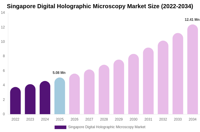 Singapore Digital Holographic Microscopy Market Size, Trends & Forecast Analysis (2026-2034)