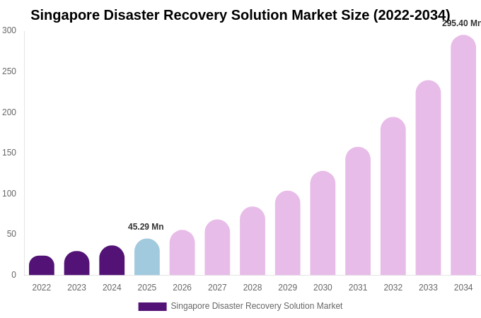 Singapore Disaster Recovery Solution Market Size, Share & Trends Report By 2034