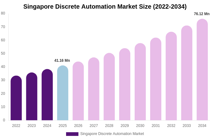Singapore Discrete Automation Market Size, Share & Growth Report By 2034