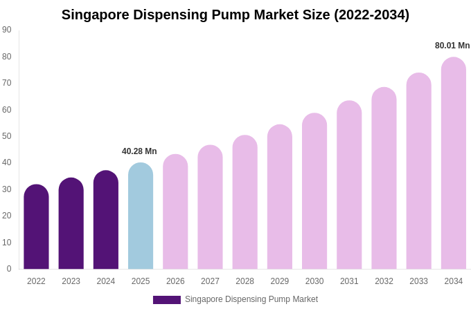 Singapore Dispensing Pump Market Size, Share & Growth Report By [2034]