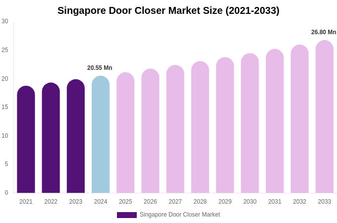 Singapore Door Closer Market Size & Share Report By 2033