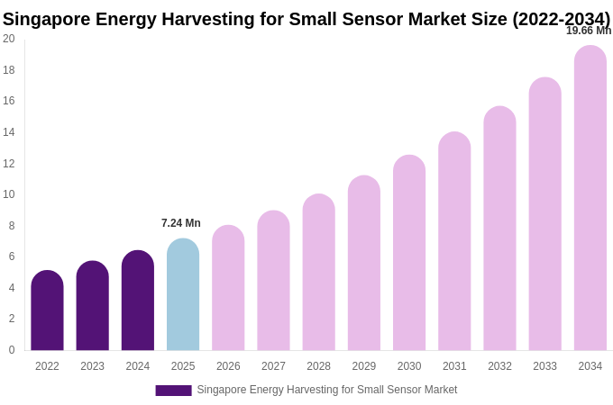 Singapore Energy Harvesting for Small Sensor Market Size, Share Report By 2034