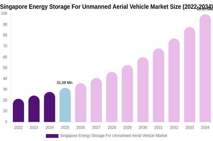 Singapore Energy Storage For Unmanned Aerial Vehicle Market Size, Trends & Forecast Analysis (2026-2034)