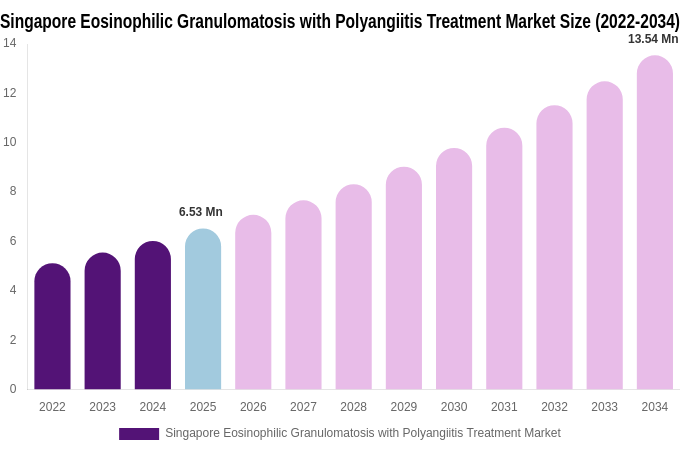 Singapore Eosinophilic Granulomatosis with Polyangiitis Treatment Market Size, Share & Growth Report By 2034