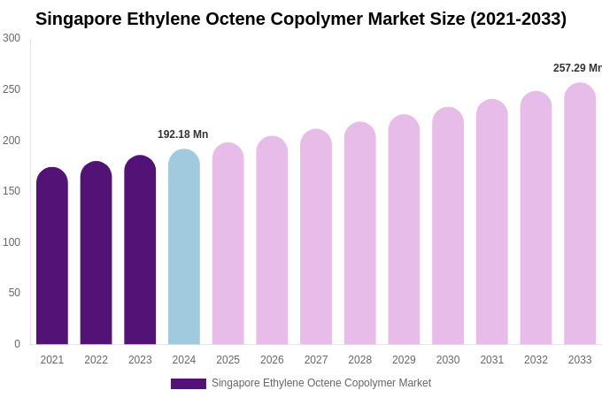 Singapore Ethylene Octene Copolymer Market Size, Trends & Forecast Analysis (2025-2033)