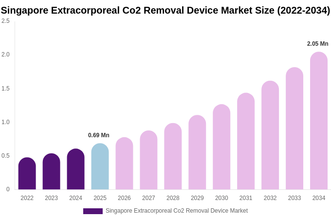 Singapore Extracorporeal Co2 Removal Device Market Size, Share & Growth Report By 2034