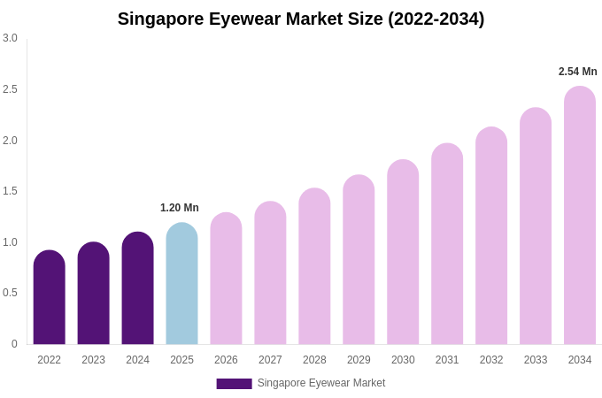 Singapore Eyewear Market Size, Share Report By 2034