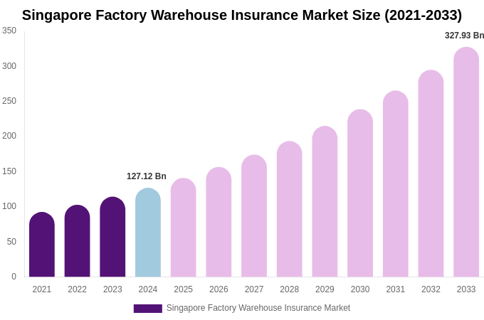 Singapore Factory Warehouse Insurance Market Size Report By 2033