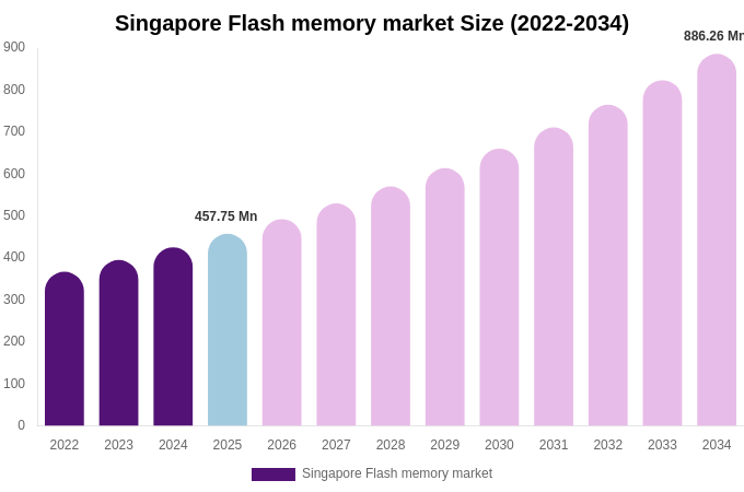 Singapore Flash memory market Size, Share Report By 2034