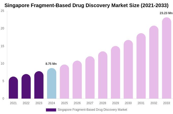 Singapore Fragment-Based Drug Discovery Market Size, Trends & Forecast Analysis (2025-2033)