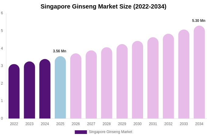Singapore Ginseng Market Size, Share Report By 2034