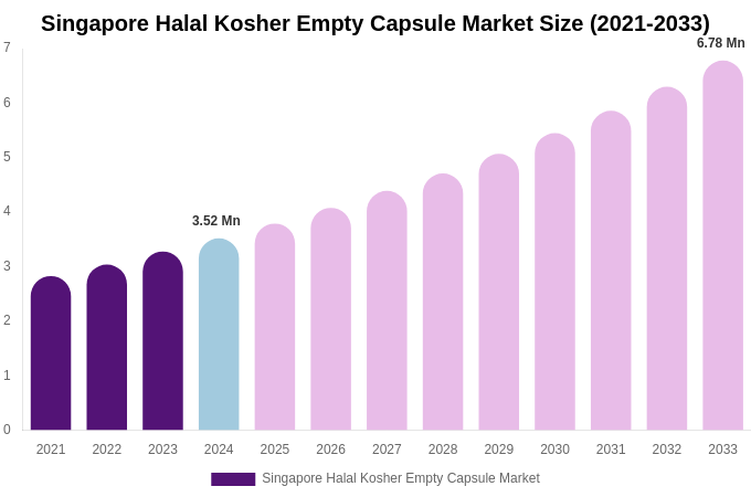 Singapore Halal Kosher Empty Capsule Market Size Report By 2033