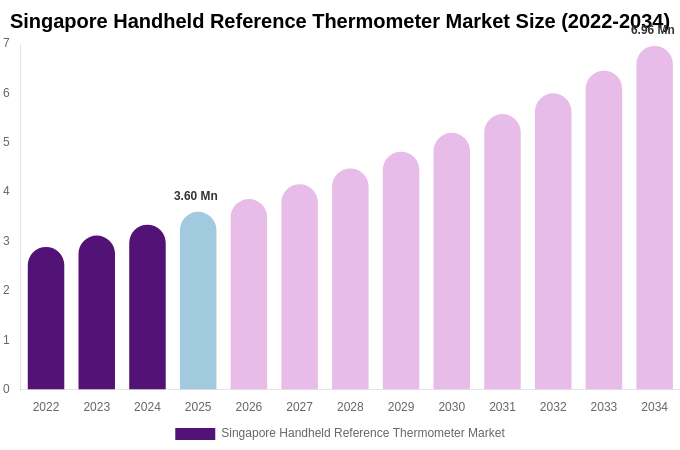 Singapore Handheld Reference Thermometer Market Size, Trends & Forecast Analysis (2026-2034)