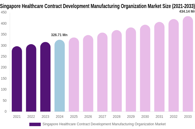 Singapore Healthcare Contract Development Manufacturing Organization Market Size, Share & Growth Report By 2033
