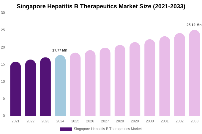 Singapore Hepatitis B Therapeutics Market Size, Share & Trends Report By 2033